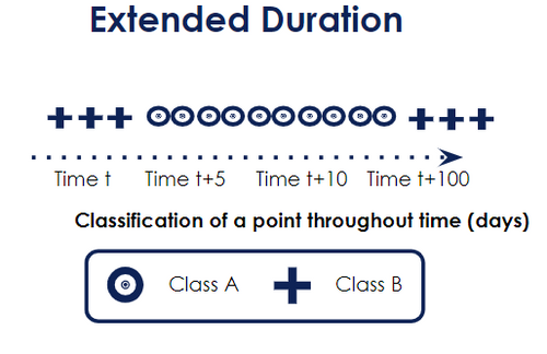 Image showing how an extended duration works