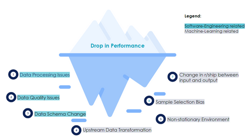 Image showing how a drop in performance can be related to both machine-learning and software engineering issues.