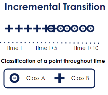 Image showing how an incremental transition works