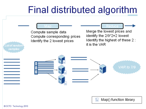 Distributed algorithm for VAR computing