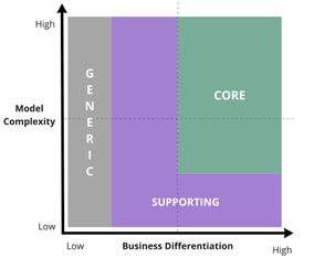 Core domain chart