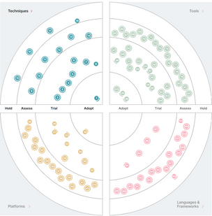 Tech radar