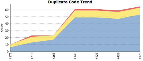 Duplication trend graph