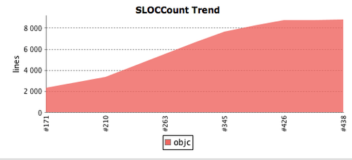 LOC trend graph