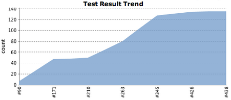 Test results trend graph