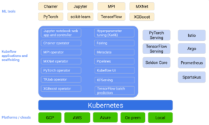 Micro-services et opérateurs de Kubeflow