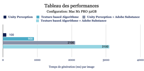 Fig. 9 - comparaison des temps de générations d'images par méthode