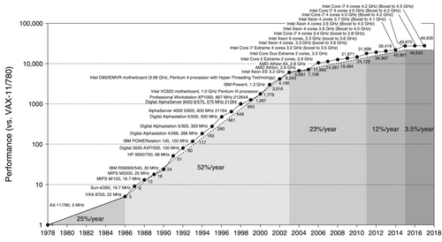Un graphique issu du livre dont le titre traduit en français est 'Architecture des ordinateurs : une approche quantitative'. En abscisse, c'est le temps, de 1978 à 2018. En ordonnée, sur une échelle logarithmique, c'est la performance par rapport au VAX-11/780. Les points sont des processeurs, avec chaque fois leur puissance. de 1978 à 1986, la puissance augmente de 25M par an. De 1986 à 2003, de 52% par an. De 2003 à 2011, de 23% par an. De 2011 à 2015, de 12% par ans. Enfin, après 2025, de 3,5% par an. On voit donc que depuis 2003 la loi de Moore est mal en point, car il faut 41% de croissance annuelle pour qu'elle soit respectée et on était à 23%. Depuis 2015, la courbe semble plate.