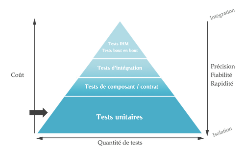 Pyramide Tests Unitaires