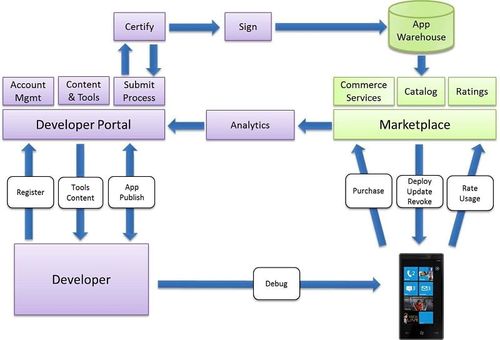 Cycle de vie des applications Windows Phone