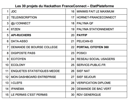 FranceConnect - La Liste des 30 projets