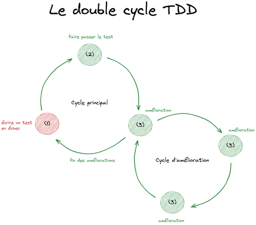 Double cycle TDD : cycle principal et cycle d'amélioration