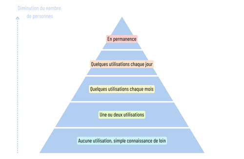 Pyramide pour représenter la diminution du nombre de personnes en fonction de l'utilisation de l'IA (jamais > une ou deux fois > tous les jours > intensivement).