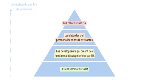 Pyramide pour représenter la diminution du nombre de personnes en fonction du type (consommateur > chercheurs).