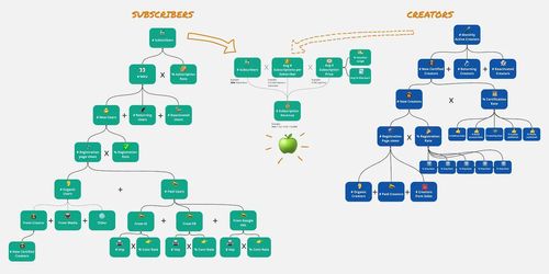 Figuration des deux KPI trees consacrés aux utilisateurs et aux créateurs, uni par les branches consacrées au revenus qui les lient.