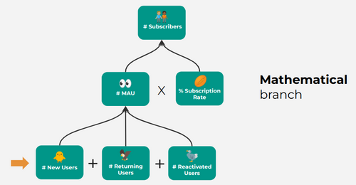 Ajout des trois branches composant le #MAU : #New users, #Returning Users et #Reactivated Users.