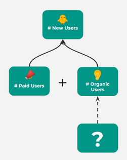 Subdivision du KPI #New users en deux segments : #Paid Users et #Organic Users.
Le caractère hypothétique de la branche qui alimente celle des #Organic Users est figurée par un point d'interrogation qui y est relié par une flèche en pointillés.