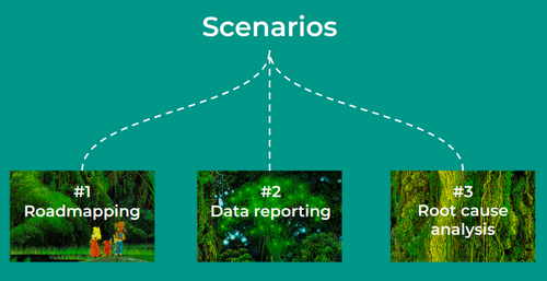 Arborescence figurant les trois scénarios d'utilisation d'un KPI tree : pour construire une roadmap, pour générer des rapports de données, pour analyser les causes d'un problème.