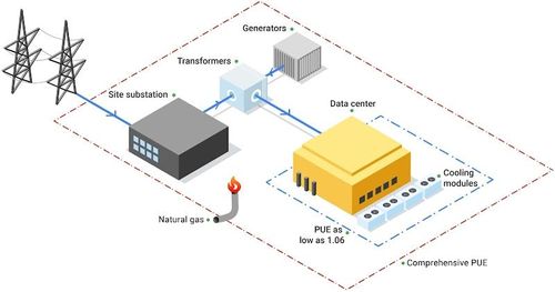 Graphique montrant le fonctionnement énergétique d'un datacenter Google