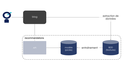 Exemple d’architecture après intégration d’un modèle de ML simple
