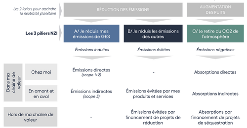 L'image représente les 3 piliers de la Net Zero Initiative. Pilier A : je réduis mes émissions de GES, aussi nommé émissions induites. Pilier B : je réduis les émissions des autres aussi nommé émissions évitées. Pilier C : je retire du CO2 de l'atmosphère aussi nommé émissions négatives.