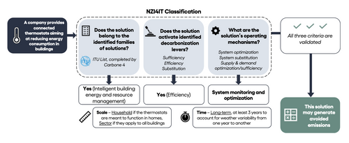 Source de l’image : Figure 2 page 19 du rapport Net Zero Initiative for IT. L'image illustre les réponses aux 3 questions pour une solution de thermostats connectés pour réduire la consommation énergétique d’un bâtiment : Oui la solution appartient à une des 3 familles, oui elle s'appuie sur le levier de l'efficacité, et s'appuie sur un mécanisme de monitoring et optimisation de système. Le schéma précise également 2 échelles possibles : le foyer ou le secteur du bâtiment, ainsi que la durée au long-terme au moins 3 ans pour prendre en compte la variabilité de la météo sur plusieurs saisons. Tout ceci permet d'affirmer que la solution est éligible à l'estimation d'émissions évitées selon la méthodologie NZI4IT.