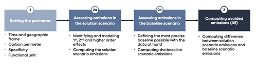 Source de l’image : Figure 3 page 22 du rapport Net Zero Initiative for IT. L'image représente les 3 étapes décrites précédemment. 1/ Définir le périmètre : temporel et géographique, les critères d’inclusions et d’exclusions sur la chaîne de valeur, l’unité fonctionnelle comme pour une ACV. 2/ La seconde étape se décompose en 2 sous-étapes pour estimer les émissions. 2a Estimer les émissions du scénario avec la solution en identifiant et en prenant en compte les effets directs et indirects de la solution comme les effets rebonds. 2b Estimer les émissions du scénario de base sans la solution. 3/ Calculer les émissions évitées qui est basiquement la différence entre les émissions du scénario de base et les émissions du scénario avec la solution implémentée.