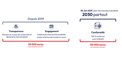 depuis 2019, les applications doivent déclaré leur niveau de conformité en terme d'accessibilité, à partir de juin 2025 pour les nouveaux produits et en 2030 pour tout les produits (anciens et nouveaux) la conformité avec le RAAM devra être de 100%