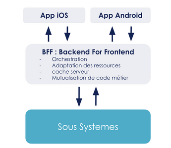 schèma d'une architecture avec un back for front, à gauche, les applications android et iOS, à droite les sous-systèmes et API et au centre le BFF.