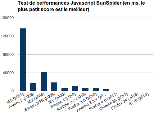 Résultats des navigateurs par-rapport au test de performances Javascript Sunspider