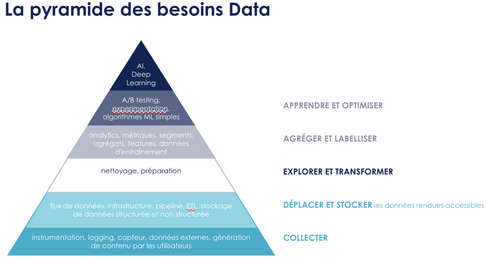 Pyramide des besoins Data : collecter, déplacer et stocker, explorer et transformer, agréger et labelliser, apprendre et optimiser