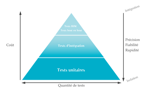 La pyramide de tests