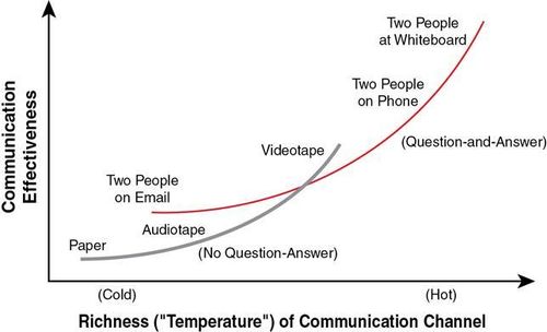 Richness of communication channel - l'efficacité de la discussion est fonction du canal employé - Alistair Cockburn