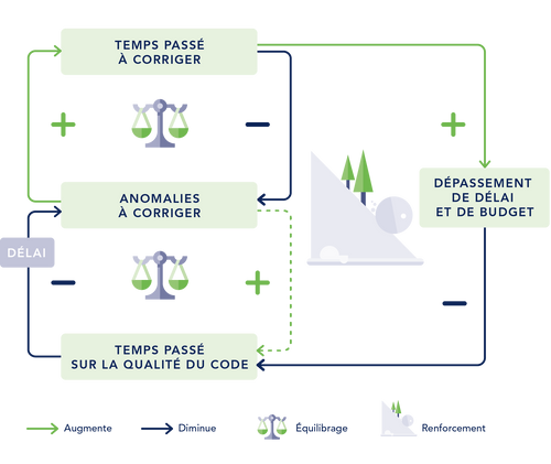 Schéma du cycle de vie d'un bug (temps passé à corriger, dépassement de délai et de budget, temps passé sur la qualité du code, anomalies à corriger)