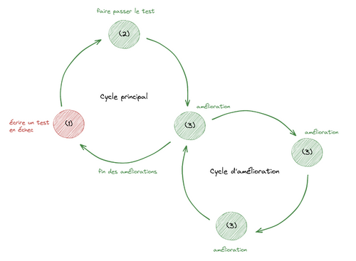 Schéma du double cycle TDD issu d'un article du Blog OCTO intitulé "Le double cycle TDD : ne sous-estimez plus l'étape de refactoring"