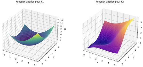 Deux graphiques en 3d montrant les fonctions de traînée et de portance apprises par notre réseau de neurones. 