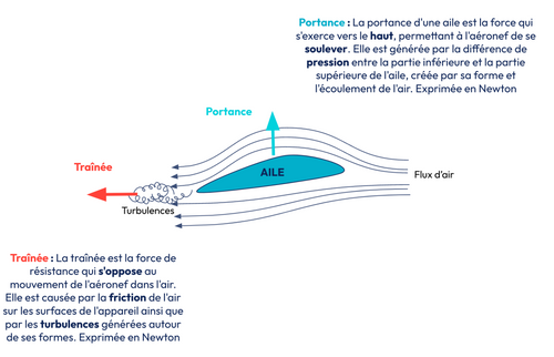 Schéma décrivant les forces appliquées à une aile, la portance et la traînée