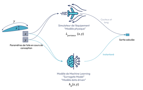 Schéma illustrant le principe du surrogate modelling dans le cas de la conception d'une aile d'avion
