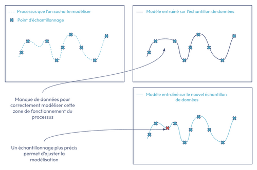 Schéma illustrant le concept d'underfitting d'un modèle de machine learning, suite à un mauvais échantillonage 