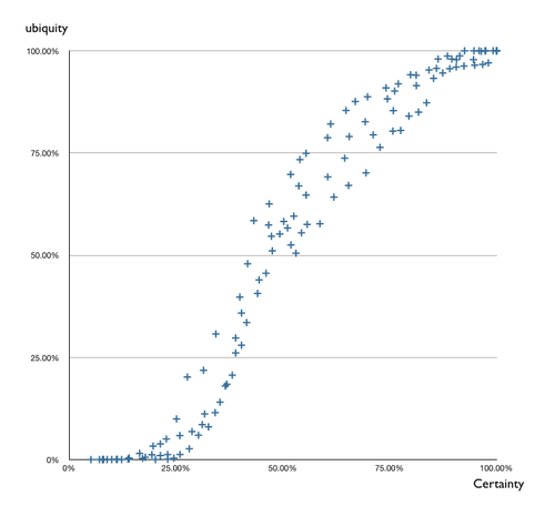 Nuage de points intitulé 'ubiquité'. L'axe des x représente la 'Certitude' et l'axe des y représente l' 'ubiquité', les deux allant de 0 % à 100 %. Le graphique montre une courbe en S de signes plus bleus, indiquant que l'ubiquité augmente fortement avec la certitude, puis se stabilise