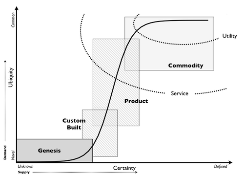 Graphique montrant l'évolution d'un produit ou service, avec l'axe horizontal représentant la 'Certitude' et l'axe vertical représentant l''Ubiquité'. Une courbe noire illustre la progression de 'Genèse' à 'Produit' puis 'Commodité'. Les zones 'Genèse', 'Sur mesure', 'Produit' et 'Commodité' sont délimitées. Des lignes pointillées indiquent l'évolution du 'Service' et de l''Utilité'.