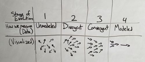 Tableau blanc présentant les étapes d'évolution de la modélisation des données. La première ligne indique 'Étape de l'évolution', la deuxième 'Comment nous mesurons (Données)' et la troisième '(Visualisé)'. Les colonnes sont numérotées de 1 à 4 et intitulées 'Non modélisé', 'Divergent', 'Convergent' et 'Modélisé'. La ligne de visualisation montre des diagrammes de flèches illustrant le mouvement des données à chaque étape.