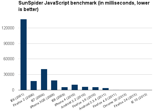 SunSpider JavaScript benchmark
