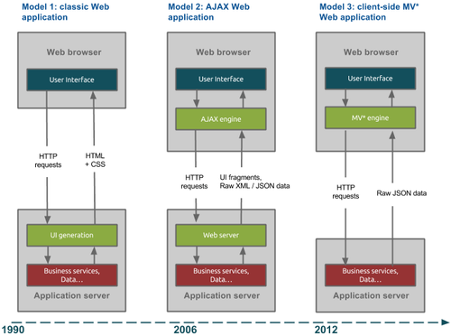 Evolution of Web application architectures