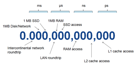Temps d'accès RAM versus SSD