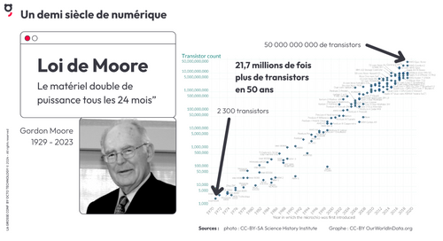 Graphique illustrant la loi de Moore : en 50 ans, le nombre de transistors dans un processeur est passé de 2300 à 50 milliards.