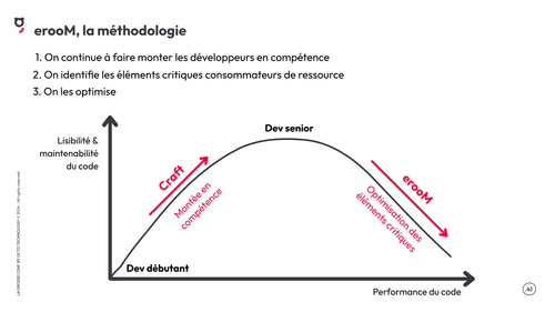 Graphique présentant la courbe de lisibilité et maintenabilité du code logiciel (ordonnée) en fonction de la performance du code (abscisse). 