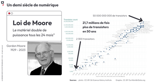 Graphique illustrant la loi de Moore : en 50 ans, le nombre de transistors dans un processeur est passé de 2300 à 50 milliards.