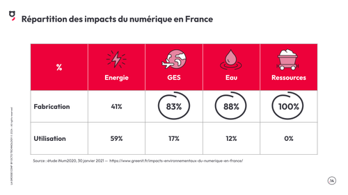 Répartition des impacts du numérique en France
Fabrication Utilisation
Energie : 41% Fabrication 59% Utilisation
GES 83% 17%
Eau 88% 12%
Ressources 100% 0%