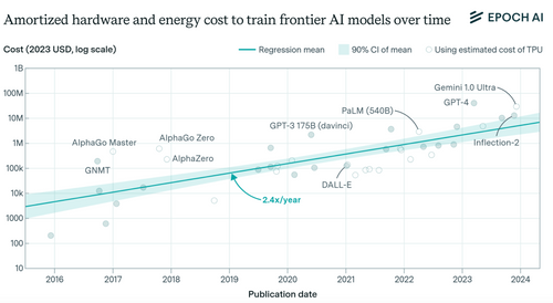 hardware and energy cost to train AI models over time